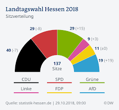Das superwahljahr 2021 hat begonnen. Neuauszahlung In Hessen Mit Moglichen Folgen Aktuell Deutschland Dw 13 11 2018