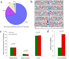 properties of lysine acetylation sites a pie chart