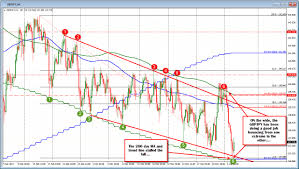 Forex Technical Analysis Gbpjpy Bases At A Nice Technical Level