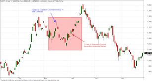 Nifty Reaction To Lok Sabha Election Results Brameshs