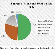 10 policies 9th malaysia plan a solid waste department will be established to implement these measures and to administer solid waste policy, planning and management in a holistic manner. Waste Analysis And Characterization Study Wacs Measures Towards Effective Municipal Waste Management In Batad Iloilo Philippines Fftc Agricultural Policy Platform Fftc Ap