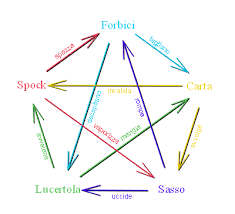 Start by marking carta forbice sasso as want to read Morra Maurizio Codogno