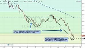 Technical Outlook For The Us Dollar Index Forex Anatomy