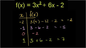 How can you test whether a relation is a function? Domain And Range Of Quadratic Functions Video Khan Academy