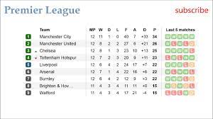 We are not limited only to the above data. All About Premier League Barclays Premier League Fixtures Table Today