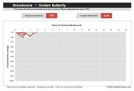 Golden Butterfly Drawdown 2016 Portfolio Charts