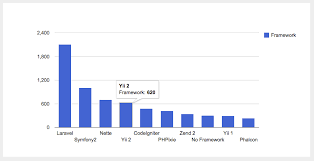 4 Best Chart Generation Options With Php Components Sitepoint