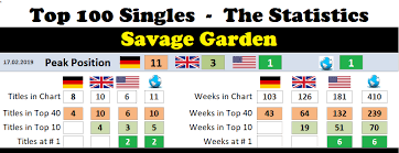 Savage Garden Chart History