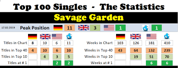 savage garden chart history