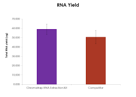 Our key elements of management are: High Quality Rna Extraction Kit Chromatrap