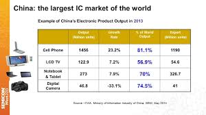 Challenges And Opportunities For China In The Semiconductor