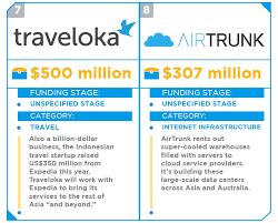 Jujur gue rada miris ngerjainnya karena pertanyaan nomor 1 aja gue udah salaaaaaaaaaaaaaahtapi sisanya bisa lah (kecuali nomor terakhir, waktu gue udah abis). 15 Top Funded Startups In Southeast Asia Infographic