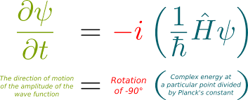 Dynamics Of The Wave Function Heisenberg Schrodinger Collapse Physics And Mathematics Wave Function Physics Formulas