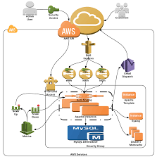 Pin By Suneet Madhok On Aws University Australia Online Learning Sites Learning Sites