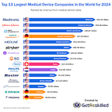 Top 15 Medical Device Companies in the World for 2024 ...