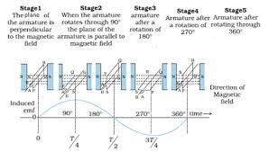 Visual programming has allowed us to use iterative design to show the influence of minute architectural changes to our mep design. Cbse Ncert Notes Class 12 Physics Electromagnetic Induction