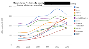 Chart Of Manufacturing Output From 2000 To 2010 By Country