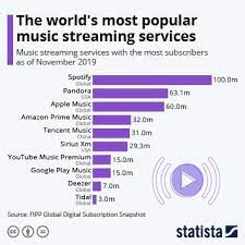 Enter your favorite artist, and pandora plays their songs along with similar artists that pandora recommends. Chart The World S Most Popular Music Streaming Services Statista