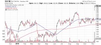 Dexcom Continues To Soar After Earnings Dexcom Inc