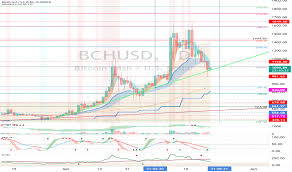 That is to say if you keep an eye on things the price of btc+bch stays much more constant. Bitcoincash Tradingview