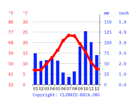 Les données sur la météo: Climat Valras Plage Temperature De L Eau A Temperature Moyenne Valras Plage Pluviometrie Diagramme Ombrothermique Pour Valras Plage Climate Data Org