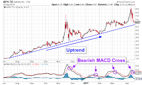 Aphria Stock Cve Aph Is Still Trading Above Key Levels Of