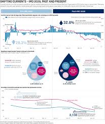 Infographic Shifting Currents Imo2020 Past And Present S P Global Platts