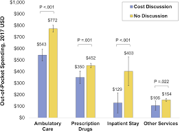 Refer the below usd to rmb conversion table for quick reference or enter the valid numerical value and click on the convert button to check how much is x us dollars in chinese yuan today? Patient Provider Discussion About Cancer Treatment Costs And Out Of Pocket Spending Implications For Shared Decision Making In Cancer Care Value In Health
