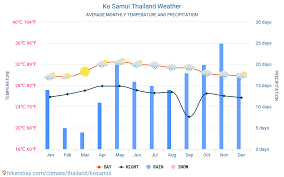 Ko Samui Thailand Weather 2020 Climate And Weather In Ko