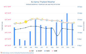 ko samui thailand weather 2020 climate and weather in ko