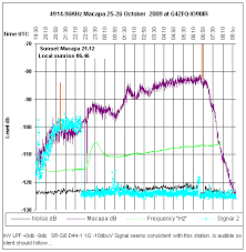 greyline charts snr v signal and noise