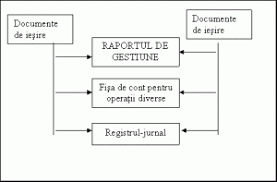 Organizarea si nationala conducerea contabilitatii revizia: Organizarea Si Conducerea Contabilitatii Stocurilor De Materii Prime Materiale Si Productie
