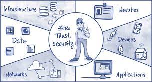 Cybersecurity Zero Trust
