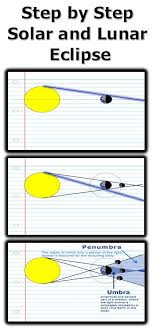 Step By Step Drawings Of Solar And Lunar Eclipses Sun Dials Challenge Questions Video Links A Solar And Lunar Eclipse Earth And Space Science Lunar Eclipse