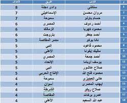 جدول ترتيب الدورى المصرى 2021. Ù…Ø¬Ù…ÙˆØ¹Ø© ØµÙˆØ± Ù„Ù„ ØªØ±ØªÙŠØ¨ Ù‡Ø¯Ø§ÙÙŠÙ† Ø§Ù„Ø¯ÙˆØ±ÙŠ Ø§Ù„Ø§Ø³Ø¨Ø§Ù†ÙŠ 2015