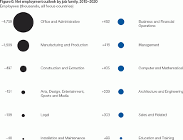 Business Is Growing Sign Up For Our International Business Program Today The Future Of Jobs Reports Architect Jobs World Economic Forum Architecture Jobs