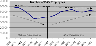 Privatization Of British Airways Before And After
