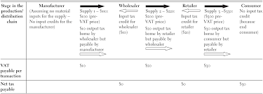 Every country follow its own sales government can levy the taxes and changes the procedure from time to time as per the tax plan for the nation. The Rise Of The Value Added Tax Exploring The Gap Between Expectation And Delivery Part I The Rise Of The Value Added Tax