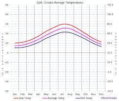 Average Temperatures In Split Croatia Temperature