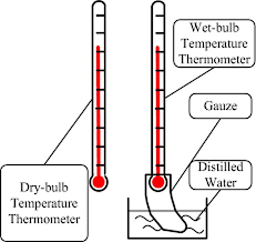 Wet Bulb Depression, Under Saturated Ambient Air Conditions: