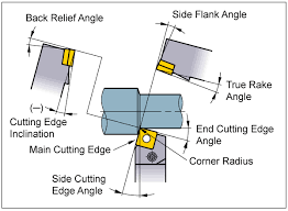 Side Cutting Edge Angle End Cutting Edge Angle Cutting