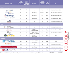 What Happens To Customer Reward Points And Miles After You