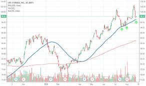 Lsi Stock Price And Chart Nyse Lsi Tradingview