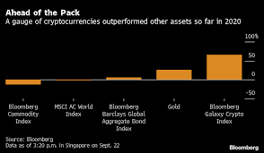 Consequently, these are also seen as the best performing cryptos in 2020. Crypto Eclipsing Gold As This Year S Top Asset On Defi Mania Bloomberg