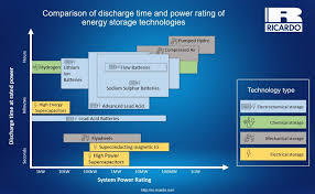 Image result for Science Technology Energy Storage Pumped Storage