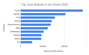 Toyota is one of the bestselling car brands in the world, owned by toyota motor corporation, who sold 10.35 million vehicles around the world entering the top 10 in our japanese car brands ranking — isuzu motors ltd is a japanese commercial vehicle and diesel engine manufacturing. How Covid 19 Is Impacting Global Automotive Industry Trends Bizvibe Blog