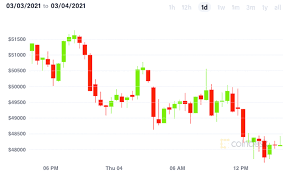 Several coins had a lot of volatility today, especially vs btc. Bitcoin Falls To 48k As Fed S Powell Makes No New Promises Ether Drops Coindesk