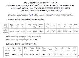 Những trường này bao gồm thpt nguyễn thượng hiền (quận tân bình), thpt nguyễn thị minh khai và. Chinh Thá»©c Ha Ná»™i Cong Bá»' Ä'iá»ƒm Chuáº©n Thi Vao Lá»›p 10 Chuyen NÄƒm 2021 Tin Tá»©c Online
