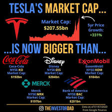 Tesla Market Cap Is Bigger Than In 2020 Finance Investing Money Quotes Dividend