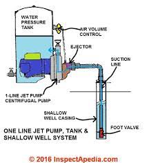 How to use prime in a sentence. Lost Well Pump Prime How To Diagnose Repair Repeated Loss Of Well Pump Prime